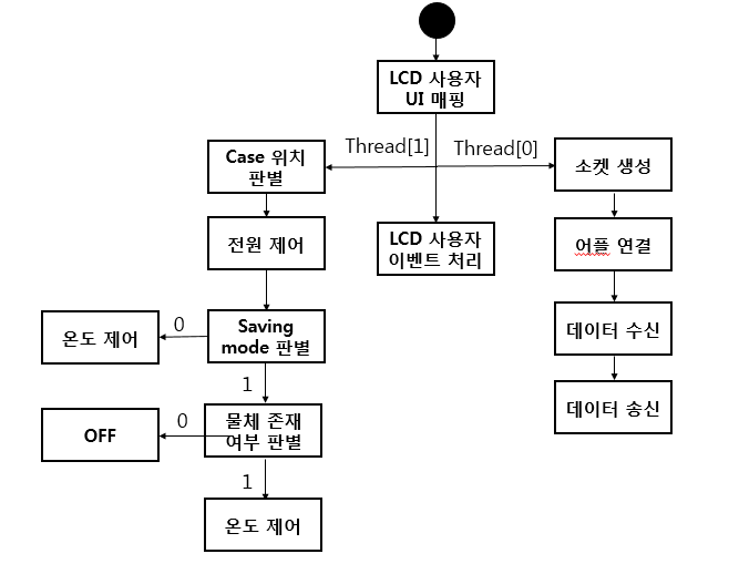 Flowchart컴구조.PNG