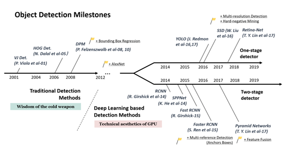 졸업시켜조 object detection milestones.png