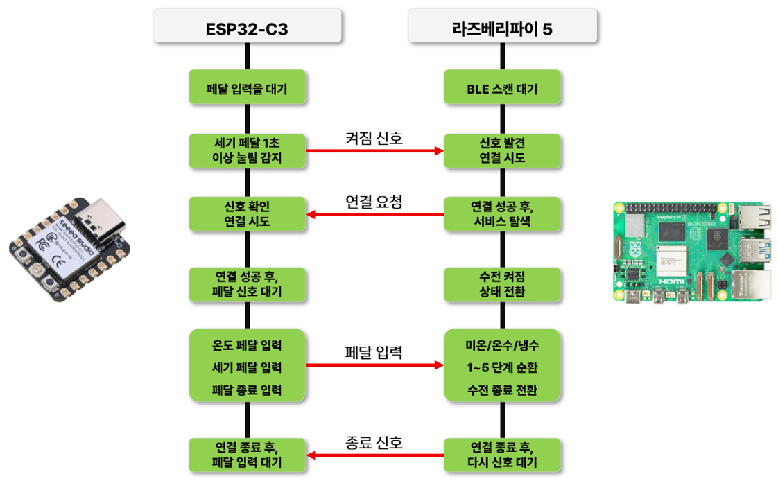 페달 입력 처리 알고리즘 흐름도.png