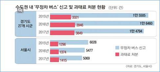 2015년~2017년 수도권 내 무정차 버스 신고 건수