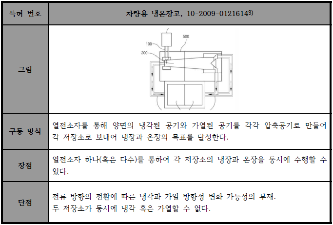 냉온장고특허조사3.PNG