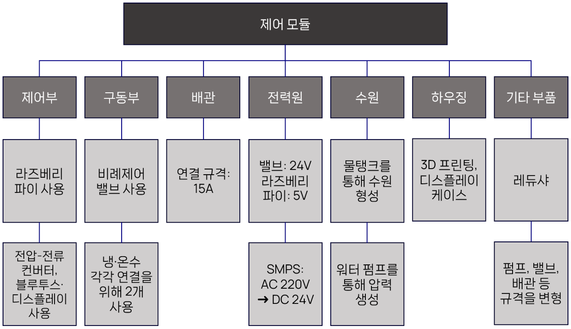 설계사양 도출 계통도.png
