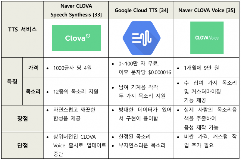 파일:2조 TTS 서비스.png