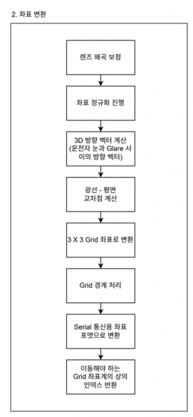파일:Flow chart coords.png