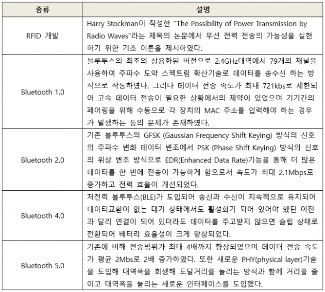 파일:4-무선통신 로드맵2.PNG