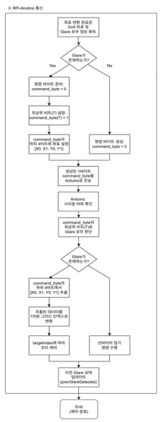 파일:Flow chart communication.png