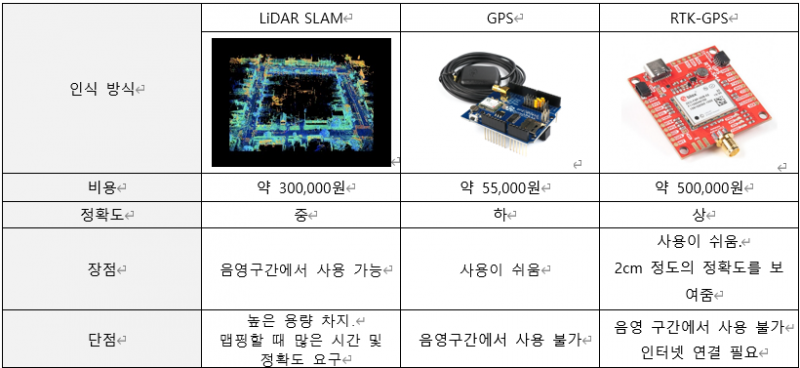 파일:위치 인식 기술.png