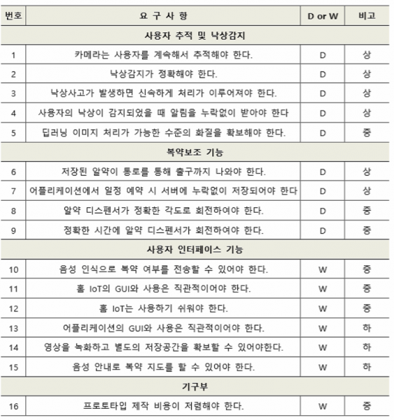 파일:2조 제품 요구사항.png