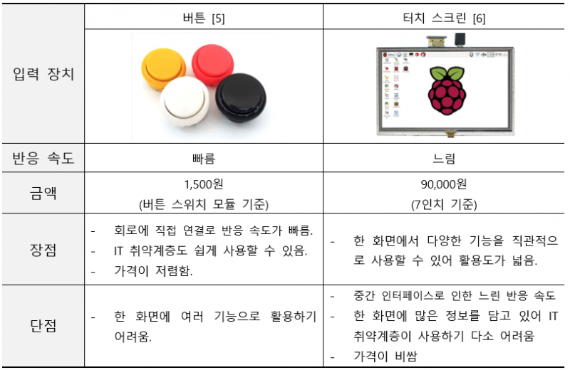 파일:2022-2-CAP-1 입력 장치 표.png