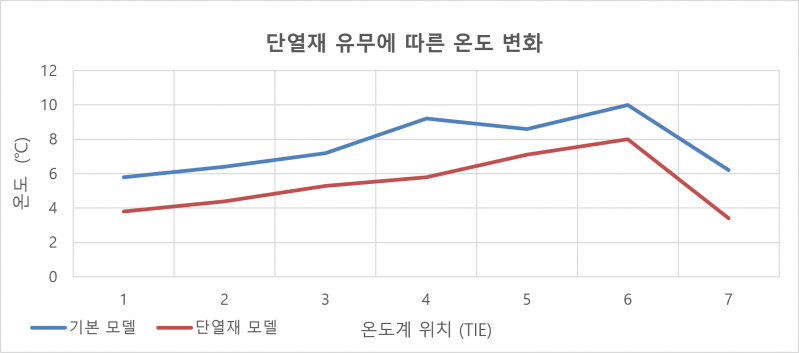 파일:단열재온도변화그래프.png