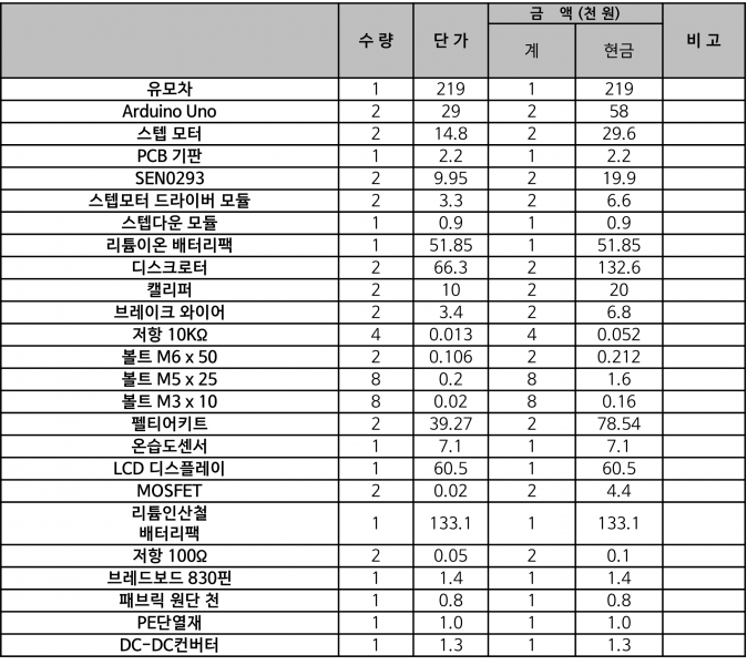 파일:설계말랑즈 개발사업비내역서.png