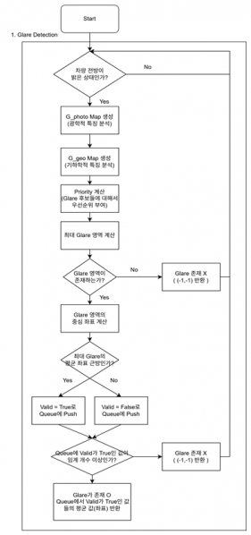 파일:Glare detect flowchart.png