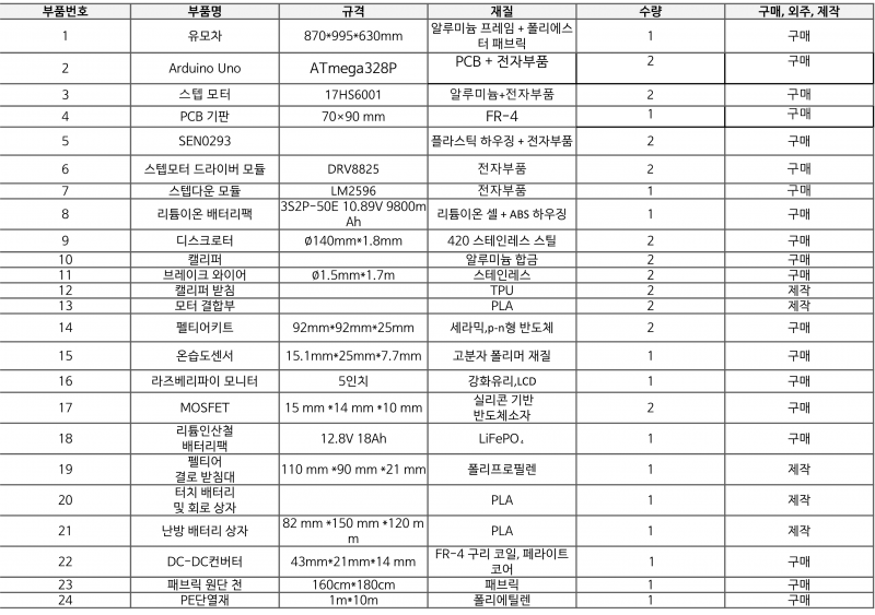 파일:설계말랑즈 자재소요서.png