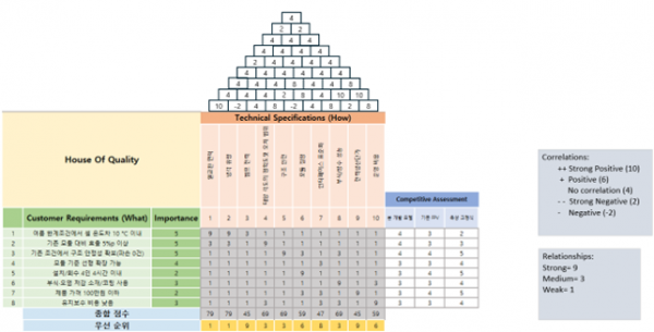 품질의 집(House of Quality, HOQ)
