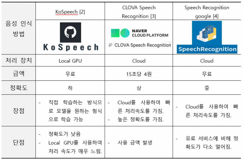 파일:2022-2-CAP-1 음성인식표.png