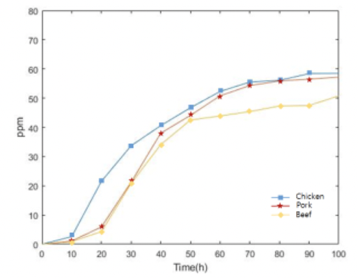 이론적 계산-육류 방치 시간에 따른 H2S 농도.png