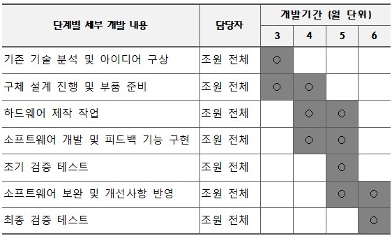 표 2. 단계별 개발 일정표.jpg