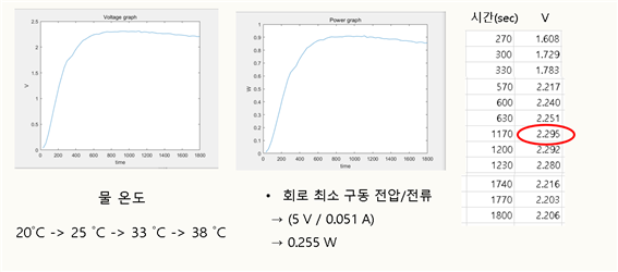 18.시간에 따른 물 온도 변화.png