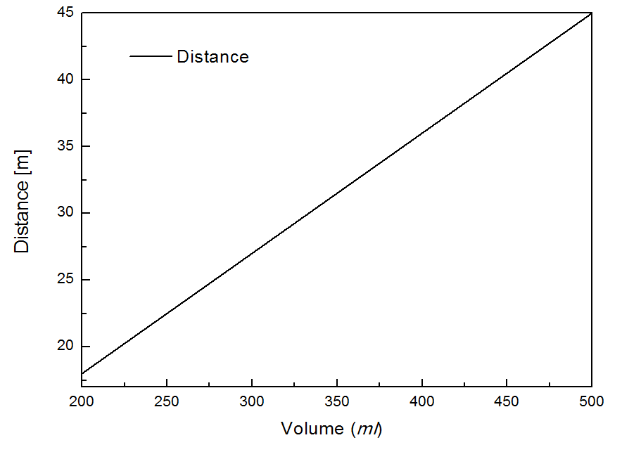 36. 소독액 용량에 따른 이동 가능한 거리를 나타낸 그래프.png