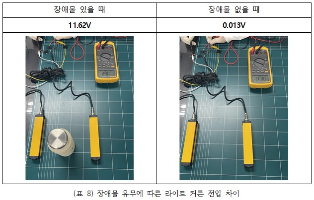 (표 8) 장애물 유무에 따른 라이트 커튼 전압 차이.jpg