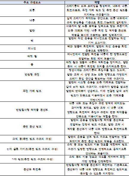 파일:사자주요구성요소표.png